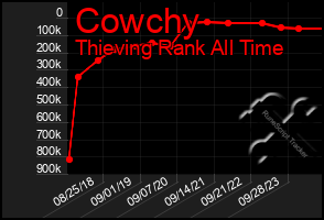 Total Graph of Cowchy