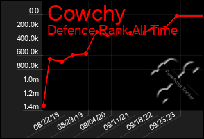 Total Graph of Cowchy