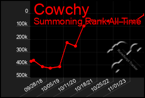 Total Graph of Cowchy