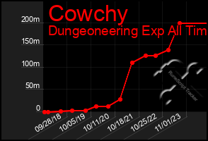 Total Graph of Cowchy