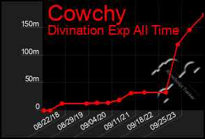 Total Graph of Cowchy