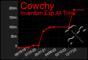 Total Graph of Cowchy