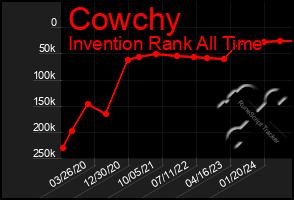 Total Graph of Cowchy