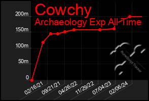 Total Graph of Cowchy