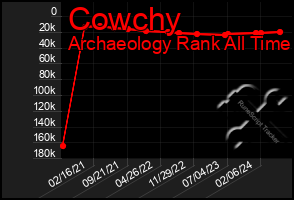 Total Graph of Cowchy