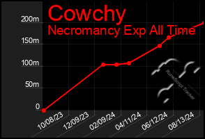 Total Graph of Cowchy