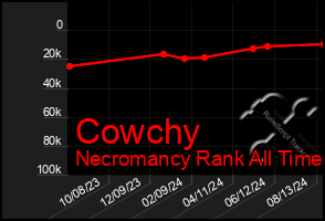 Total Graph of Cowchy