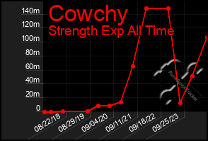 Total Graph of Cowchy