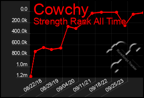 Total Graph of Cowchy