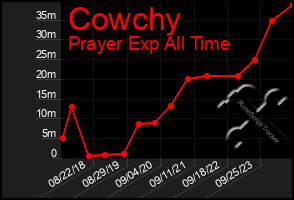 Total Graph of Cowchy