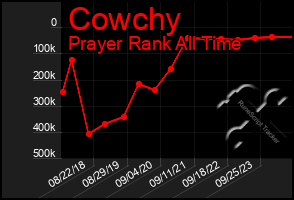 Total Graph of Cowchy