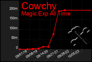 Total Graph of Cowchy