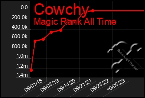 Total Graph of Cowchy