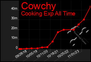 Total Graph of Cowchy