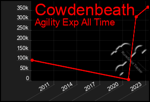 Total Graph of Cowdenbeath