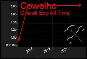 Total Graph of Cowelho