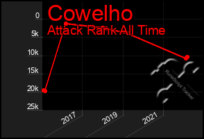 Total Graph of Cowelho