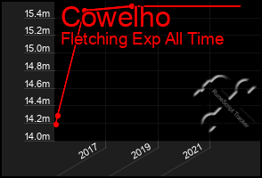 Total Graph of Cowelho