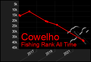 Total Graph of Cowelho