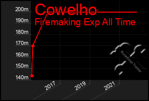 Total Graph of Cowelho