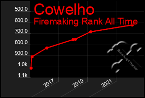 Total Graph of Cowelho