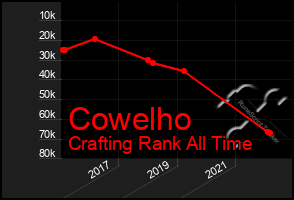 Total Graph of Cowelho