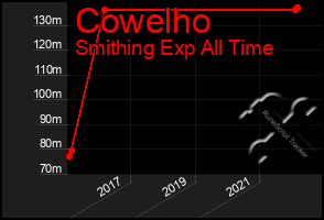 Total Graph of Cowelho