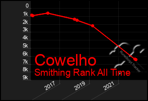 Total Graph of Cowelho