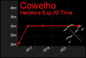 Total Graph of Cowelho