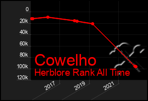 Total Graph of Cowelho