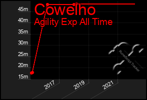 Total Graph of Cowelho