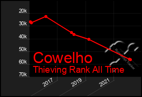 Total Graph of Cowelho