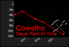 Total Graph of Cowelho