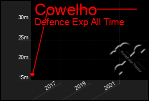 Total Graph of Cowelho