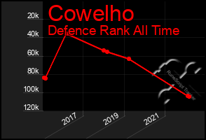 Total Graph of Cowelho