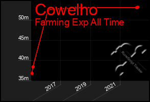 Total Graph of Cowelho