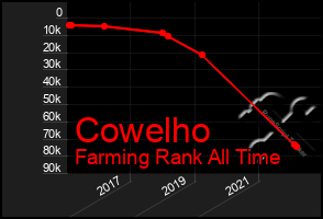 Total Graph of Cowelho