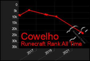 Total Graph of Cowelho