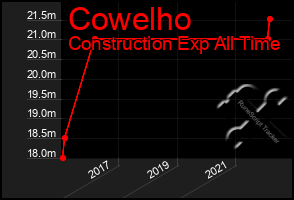 Total Graph of Cowelho