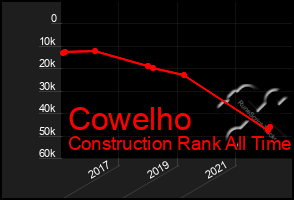 Total Graph of Cowelho