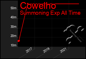 Total Graph of Cowelho