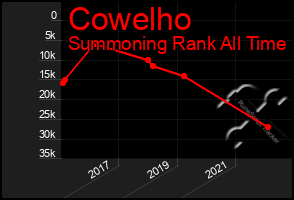 Total Graph of Cowelho