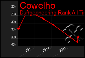 Total Graph of Cowelho