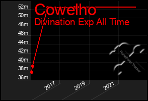 Total Graph of Cowelho