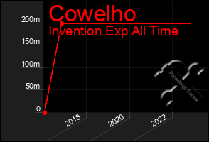 Total Graph of Cowelho