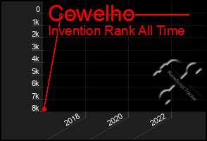 Total Graph of Cowelho