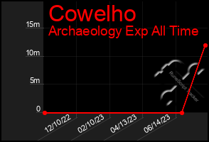 Total Graph of Cowelho