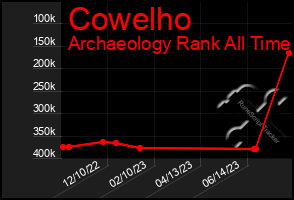 Total Graph of Cowelho