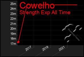 Total Graph of Cowelho