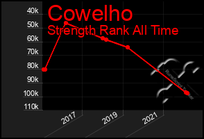 Total Graph of Cowelho